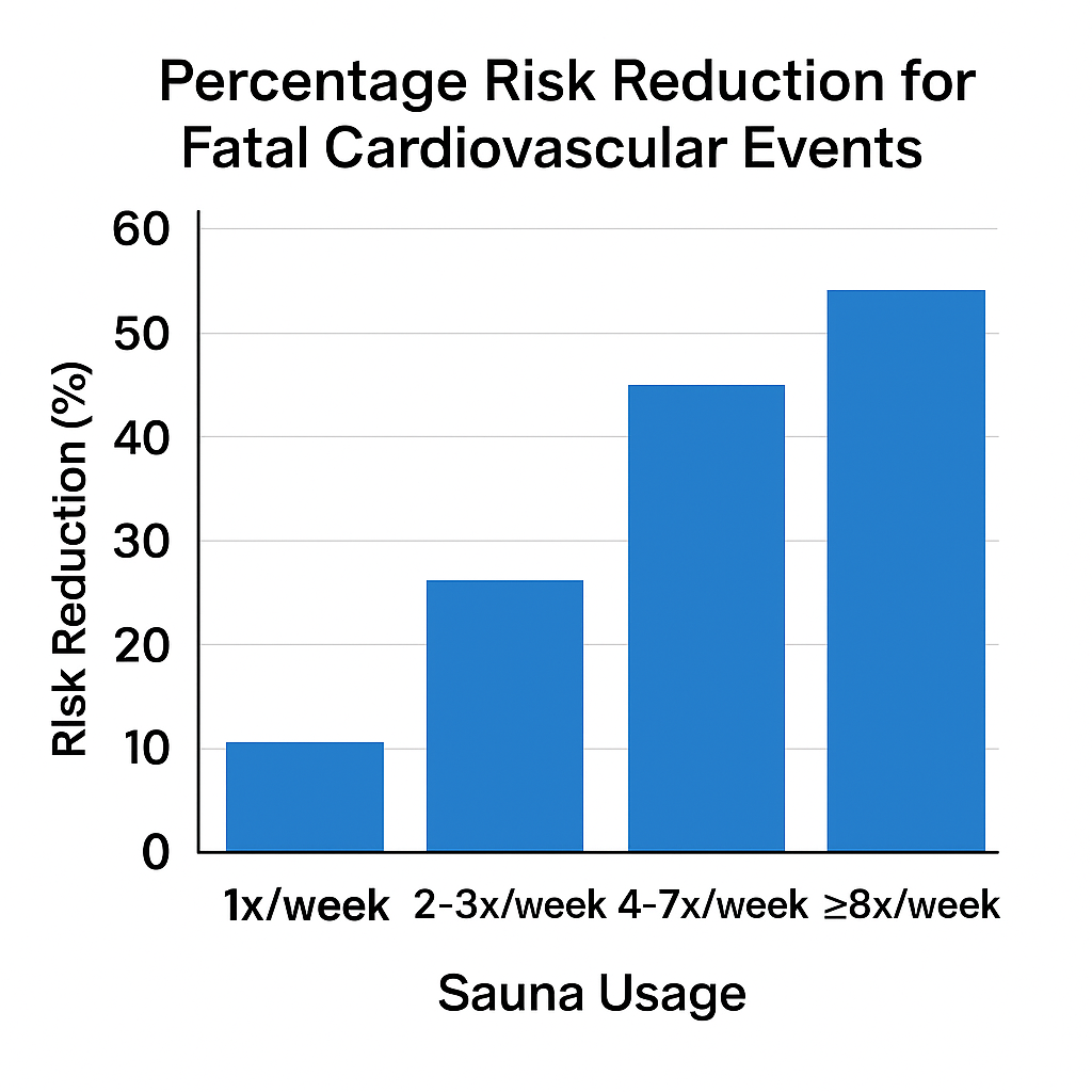 Bar chart comparing the percentage risk reduction for fatal cardiovascular events between different sauna usage frequencies (e.g., 1x/week, 2-3x/week, 4-7x/week)